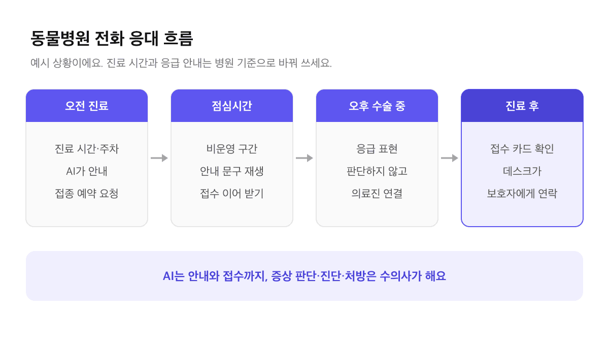 동물병원 전화 응대 흐름 예시: 오전 진료 시간 문의 안내, 점심 비운영 구간 안내, 오후 수술 중 응급 표현은 의료진 연결, 진료 후 데스크가 예약 요청 카드 확인 후 연락