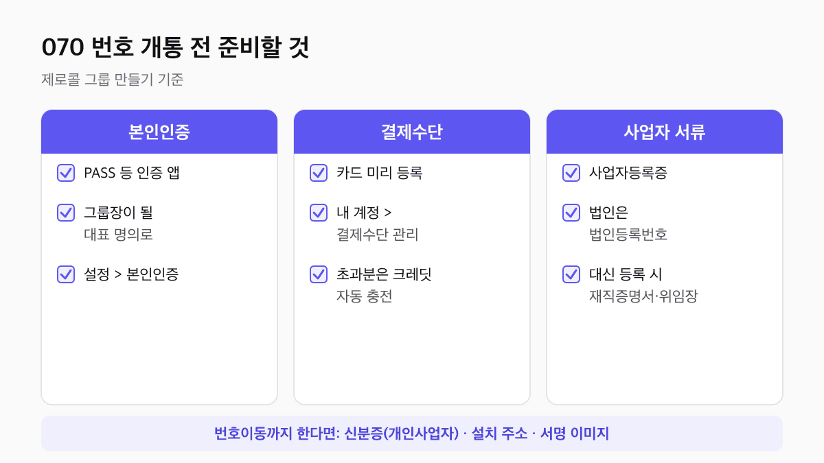 070 번호 개통 전 준비 체크리스트: 본인인증은 PASS 등 인증 앱으로 대표 명의, 결제수단은 카드 미리 등록, 사업자 서류는 사업자등록증과 법인등록번호, 재직증명서나 위임장