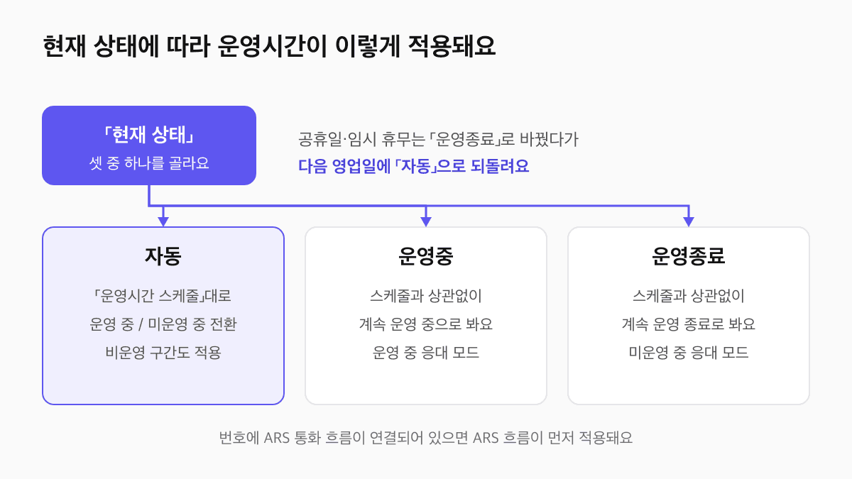 제로콜 현재 상태 자동, 운영중, 운영종료에 따라 운영시간 스케줄과 응대 모드가 적용되는 방식, 공휴일과 임시 휴무 처리 요령