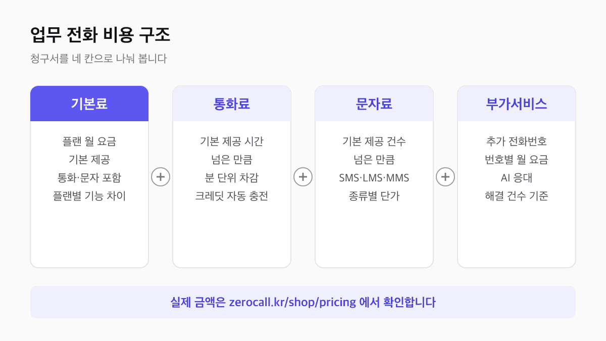 업무 전화 비용 구조: 기본료는 플랜 월 요금과 기본 제공량, 통화료는 기본 제공 시간을 넘은 통화, 문자료는 SMS·LMS·MMS 종류별, 부가서비스는 추가 번호와 AI 응대