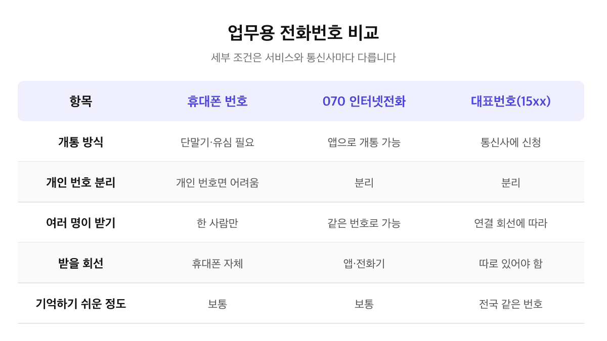 업무용 전화번호 비교표: 개인 휴대폰 번호, 070 인터넷전화, 15xx 전국대표번호의 개통 방식, 개인번호 분리, 여러 명 공유, 받을 회선 필요 여부 비교