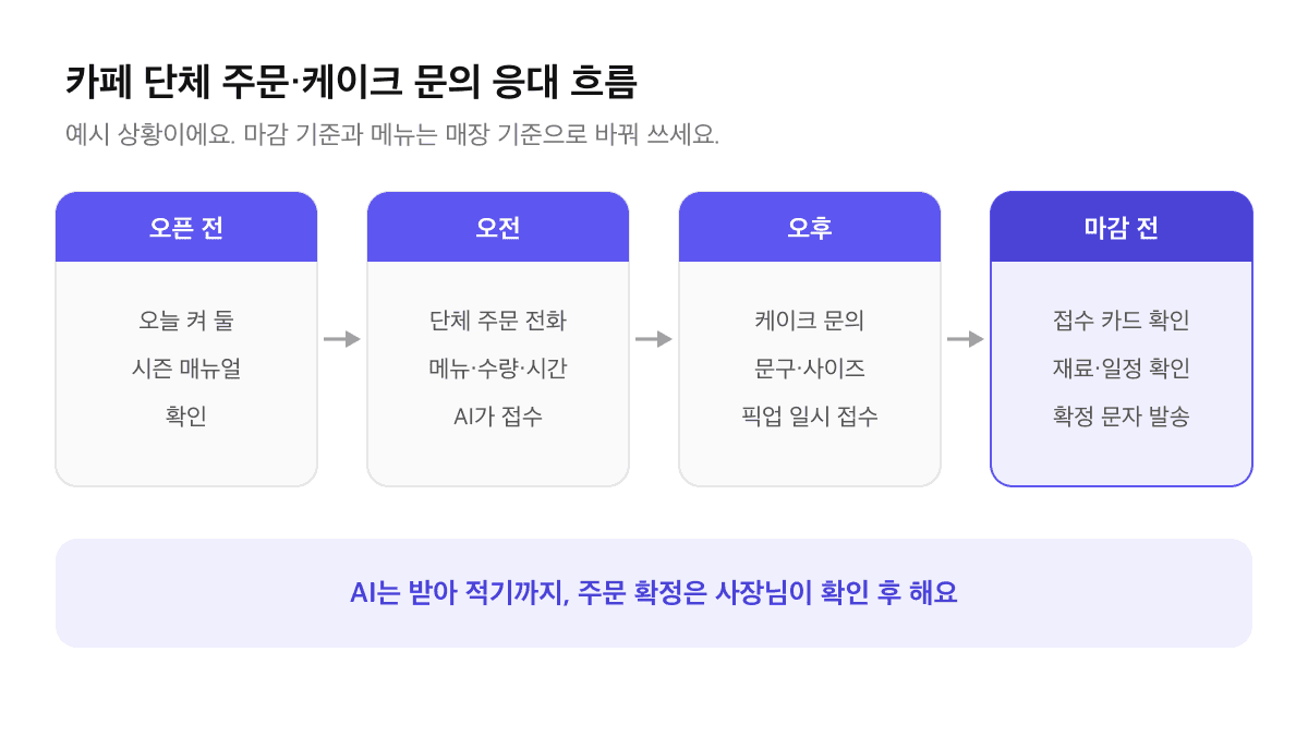 카페 단체 주문과 케이크 픽업 문의 응대 흐름 예시: 오픈 전 매뉴얼 확인, 오전 단체 주문 접수, 오후 케이크 문구와 픽업 시간 접수, 마감 전 사장님 확인 후 확정 연락