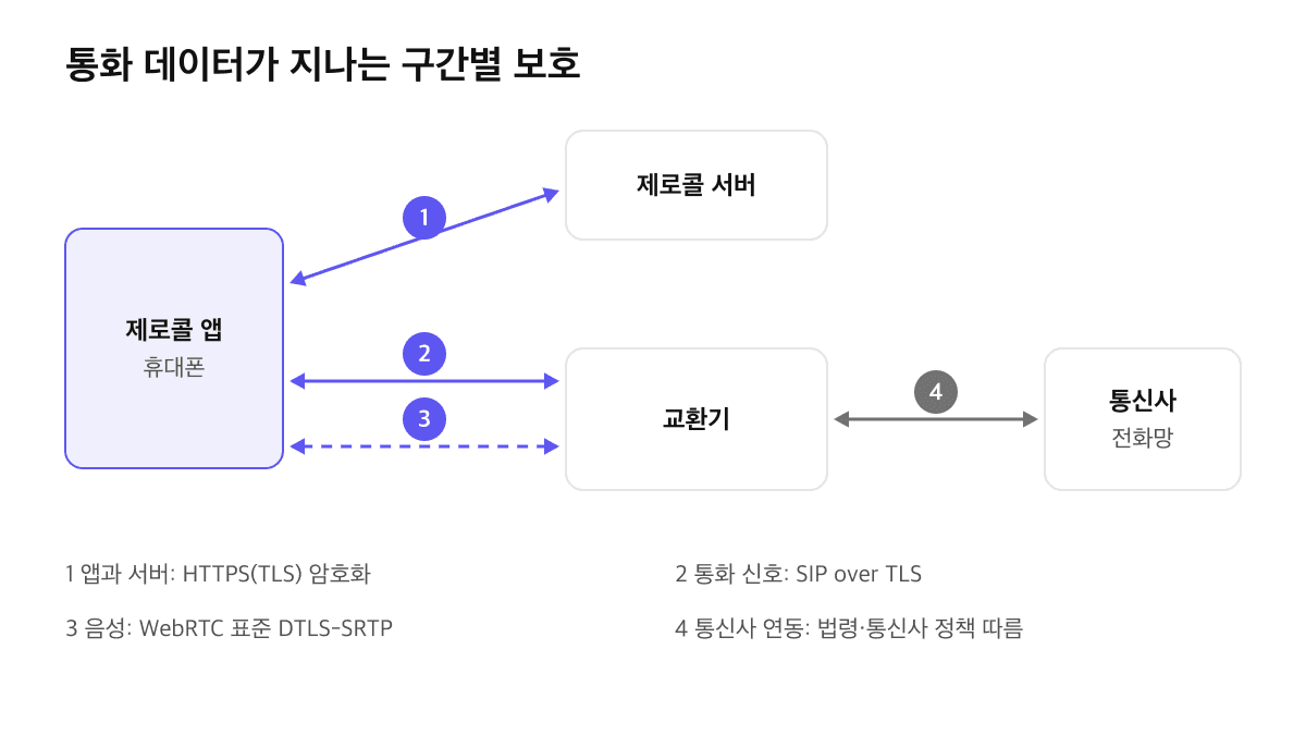 제로콜 앱과 서버 사이는 HTTPS(TLS), 앱과 교환기 사이 통화 신호는 SIP over TLS, 음성은 DTLS-SRTP, 교환기와 통신사 전화망 사이는 법령과 통신사 정책에 따라 보호되는 구간별 보호 구조도