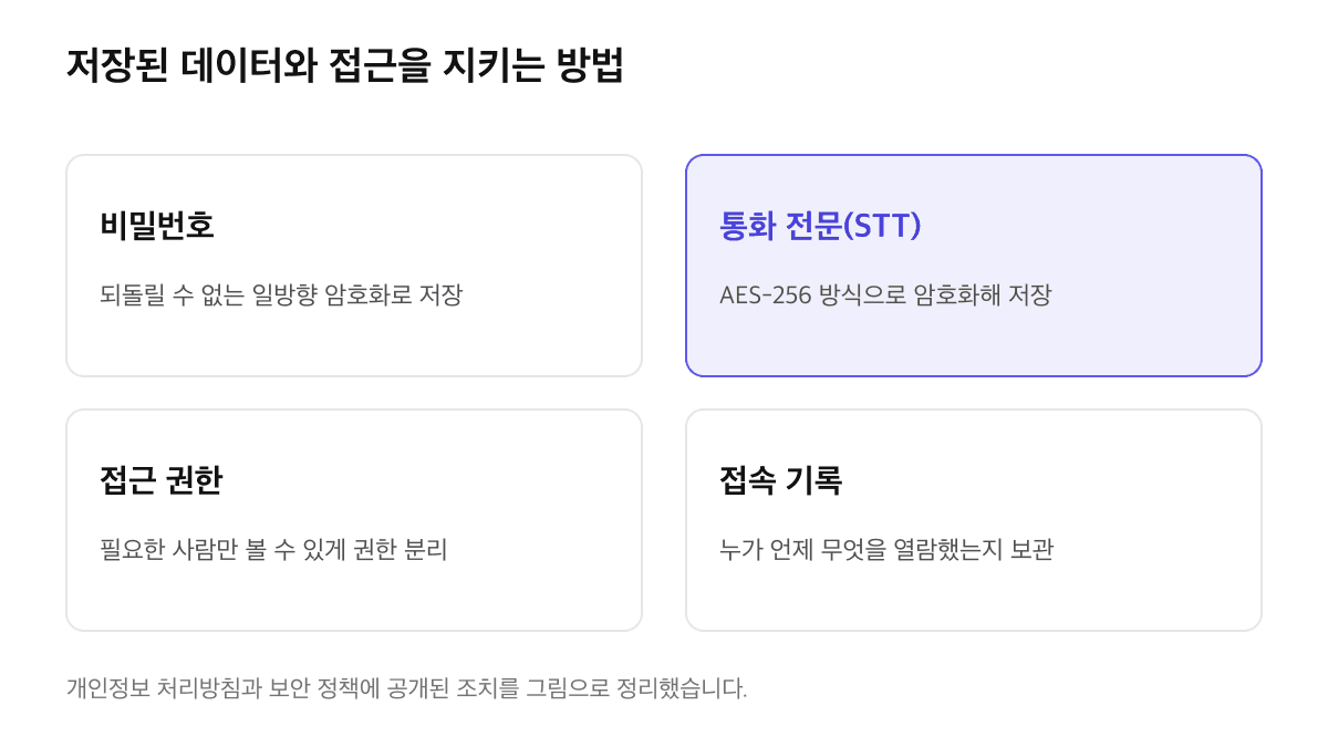 비밀번호 일방향 암호화, 통화 전문(STT) AES-256 암호화 저장, 접근 권한 분리, 접속 기록 보관 네 가지 저장·접근 보호 조치를 정리한 카드 도식