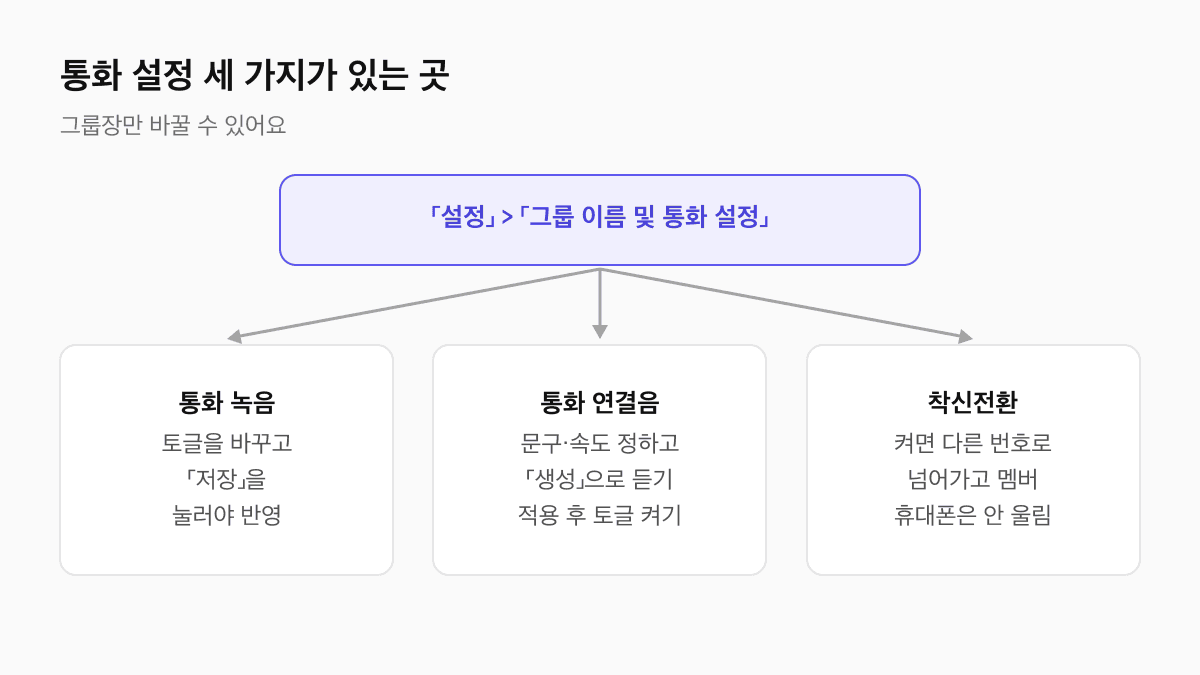 제로콜 설정 > 그룹 이름 및 통화 설정 화면에서 통화 녹음, 통화 연결음, 착신전환 세 가지 설정으로 이어지는 경로 도식