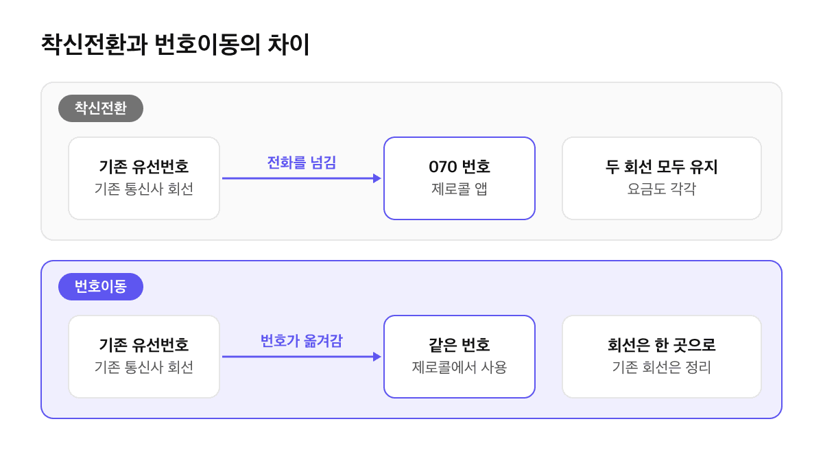 착신전환과 번호이동의 차이: 착신전환은 기존 유선번호 회선을 유지하고 걸려 온 전화를 070 번호로 넘겨 두 회선이 유지되고, 번호이동은 같은 번호가 제로콜로 옮겨가 회선이 한 곳으로 정리됨