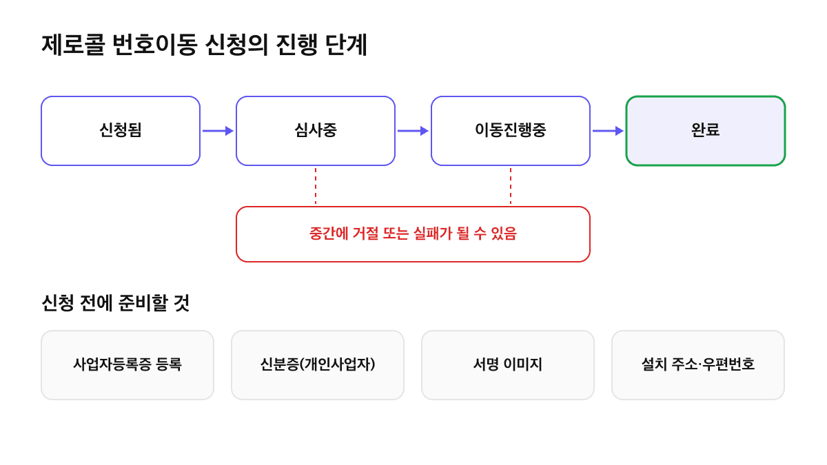 제로콜 번호이동 진행 단계: 신청됨, 심사중, 이동진행중, 완료 순서와 중간 거절 또는 실패 가능성, 사업자등록증, 신분증, 서명 이미지, 설치 주소 등 준비물