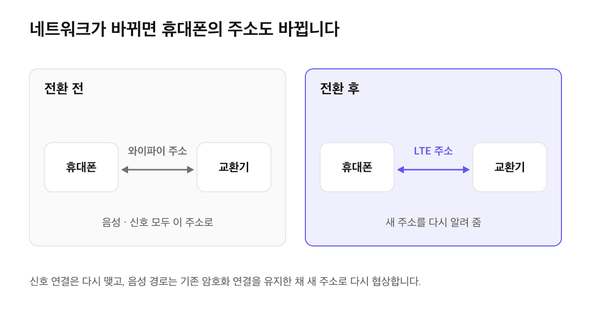 전환 전에는 휴대폰과 교환기가 와이파이 주소로 연결되고, 전환 후에는 LTE 주소로 바뀌어 새 주소를 교환기에 다시 알려야 하는 구조 비교도