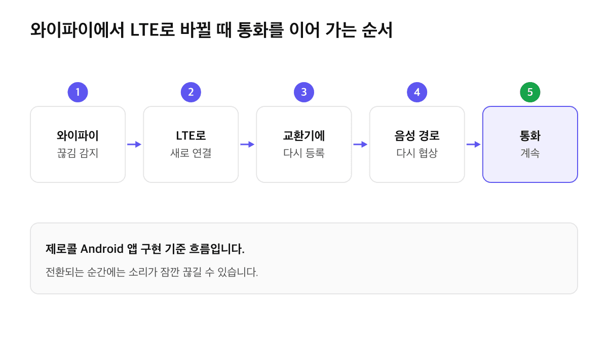와이파이 끊김 감지, LTE로 새로 연결, 교환기에 다시 등록, 음성 경로 다시 협상, 통화 계속으로 이어지는 네트워크 전환 5단계 흐름도