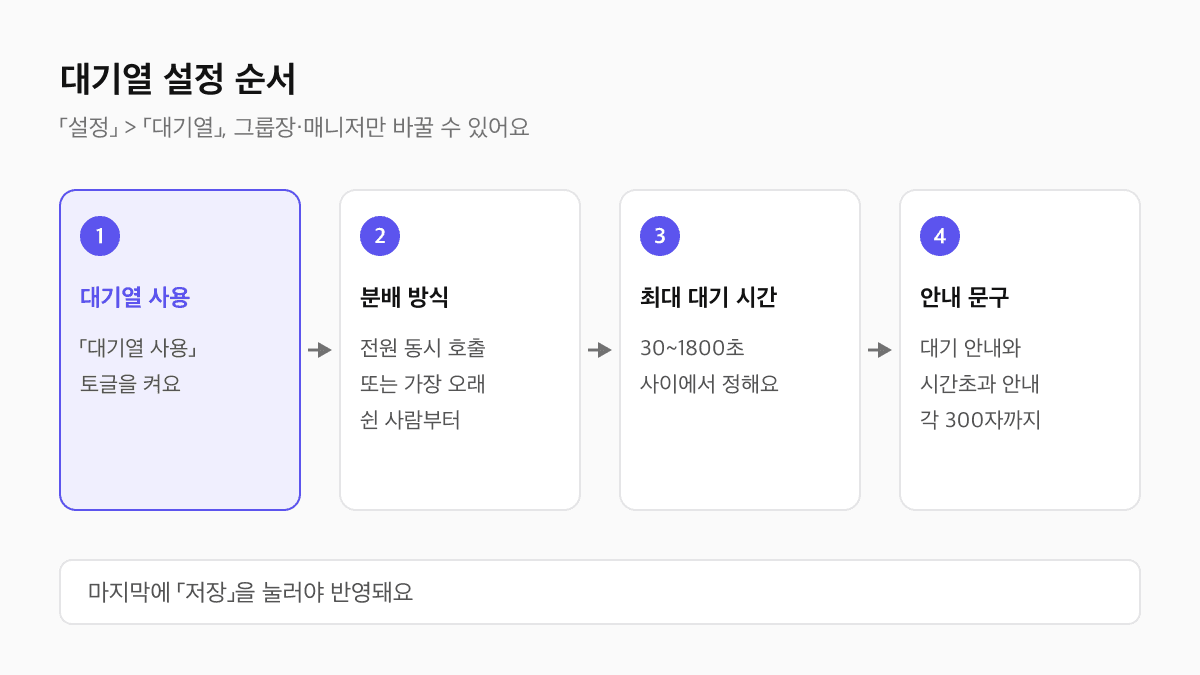 제로콜 대기열 설정 순서 도식: 대기열 사용 켜기, 분배 방식 선택, 최대 대기 시간 30초에서 1800초 사이 지정, 대기 안내와 시간초과 안내 문구 입력 후 저장