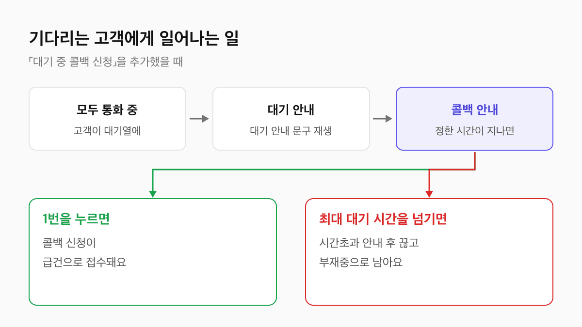 대기 중 고객 흐름 도식: 모두 통화 중이면 대기 안내가 나오고 정한 시간이 지나면 콜백 안내, 1번을 누르면 콜백 신청이 급건으로 접수되고 최대 대기 시간을 넘기면 시간초과 안내 후 부재중으로 남는다