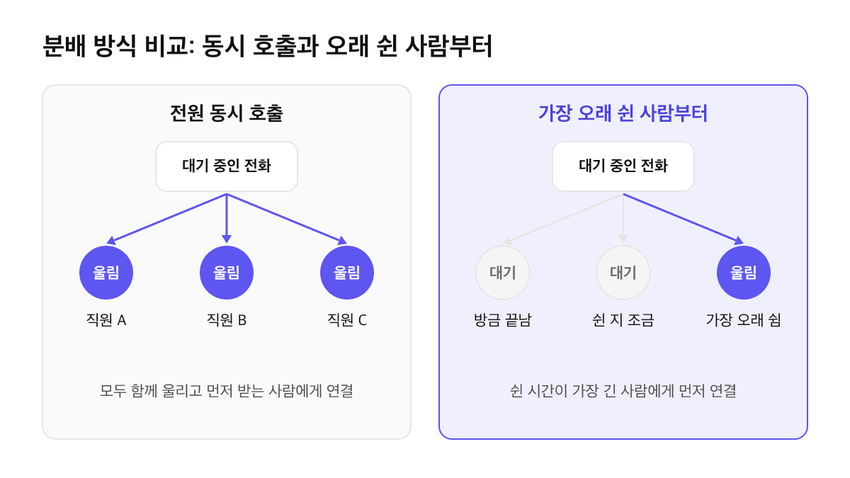 콜 분배 방식 비교: 전원 동시 호출은 모든 직원이 함께 울리고 먼저 받는 사람에게 연결, 가장 오래 쉰 사람부터는 쉰 시간이 가장 긴 직원에게 먼저 연결