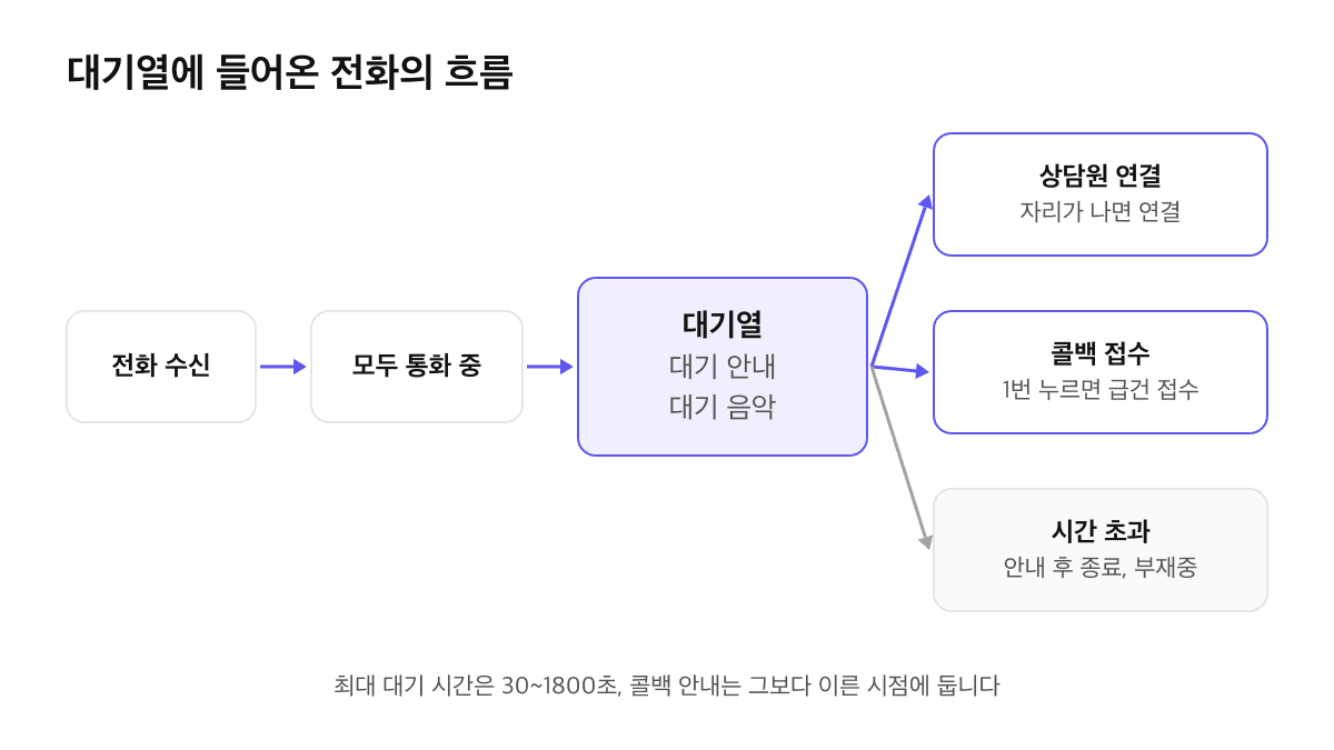 콜 대기열 흐름: 전화 수신 후 모두 통화 중이면 대기열에서 대기 안내와 대기 음악을 듣고, 상담원 연결, 1번을 눌러 콜백 접수, 시간 초과 시 안내 후 종료와 부재중 기록으로 나뉨