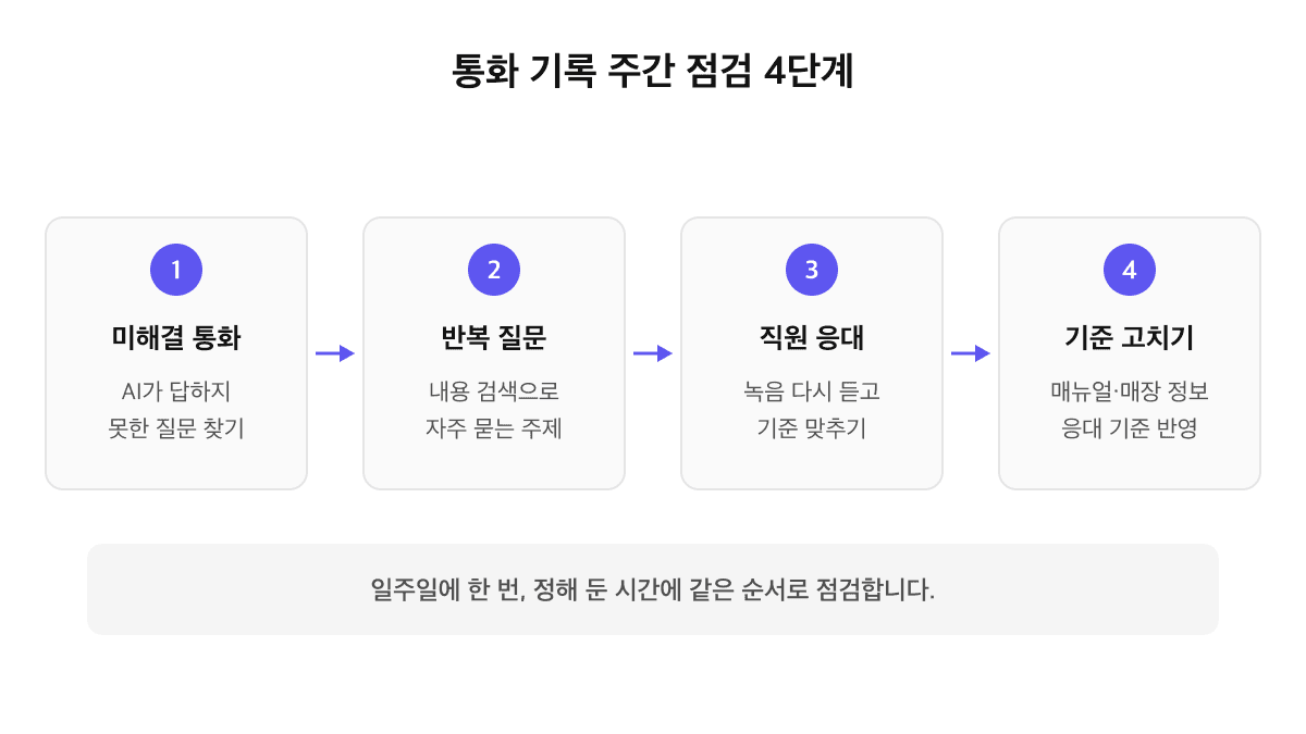 통화 기록으로 응대 품질을 개선하는 주간 점검 순서: 미해결 통화 모으기, 반복 질문 찾기, 직원 응대 다시 듣기, 매뉴얼과 응대 기준 고치기