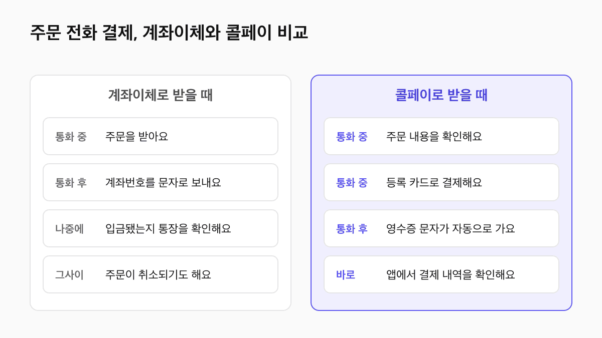 전화 주문 결제 비교: 계좌이체는 통화 후 계좌 안내와 입금 확인이 필요하고, 콜페이는 통화 중 등록 카드로 결제하고 통화 후 영수증 문자가 자동 발송