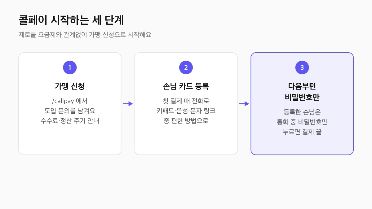 콜페이 시작 세 단계: 가맹 신청, 손님 카드 등록, 다음부터 비밀번호만 입력
