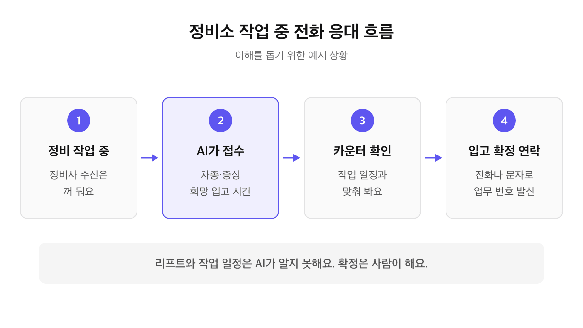 정비소 작업 중 전화 응대 흐름: 정비사가 작업하는 동안 AI가 입고 문의를 받아 차종·증상·희망 시간을 접수하고 카운터에서 일정을 확인해 회신하는 과정