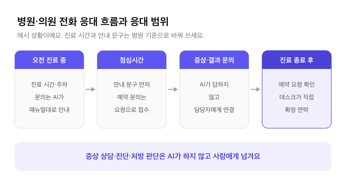 병원 의원 전화 응대 흐름 예시: 진료 중 AI가 진료 시간과 주차 안내, 점심시간 예약 요청 접수, 증상과 검사 결과 문의는 담당자 연결, 진료 종료 후 데스크가 확인 후 예약 확정 연락