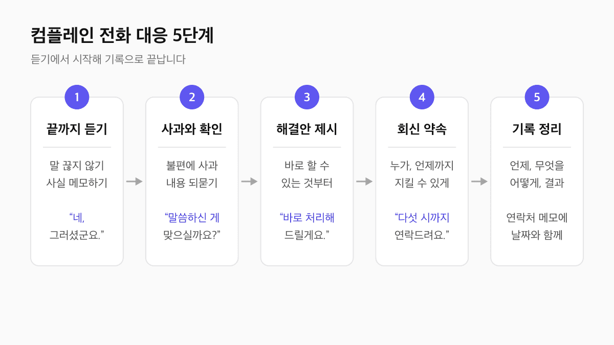 컴플레인 전화 대응 5단계 흐름: 끝까지 듣기, 사과와 사실 확인, 해결안 제시, 회신 약속, 기록 정리