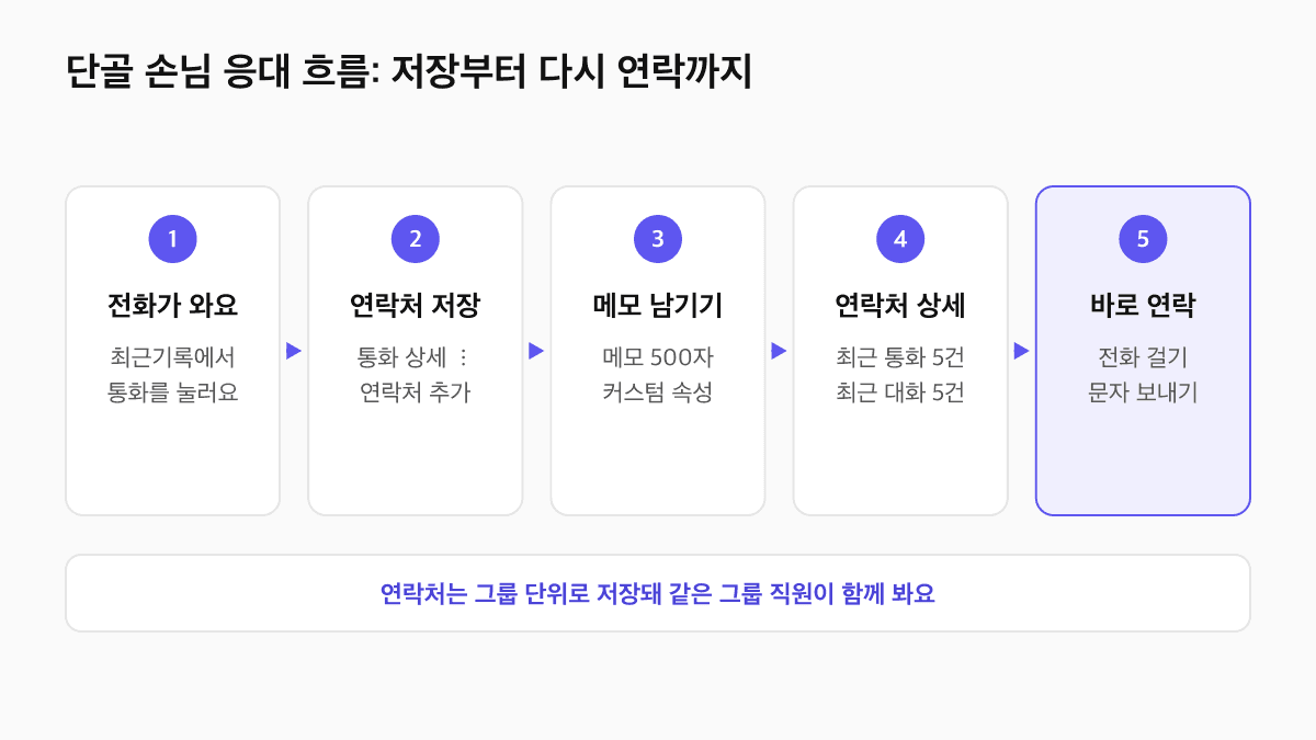 제로콜 단골 손님 응대 흐름: 전화 수신, 통화 상세에서 연락처 저장, 메모와 커스텀 속성 입력, 연락처 상세에서 최근 통화 5건과 최근 대화 5건 확인, 전화 걸기와 문자 보내기