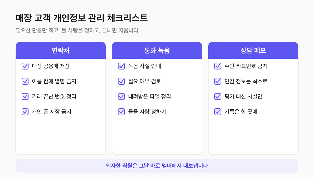매장 고객 개인정보 관리 체크리스트: 연락처는 매장 공용에 저장하고 주기적으로 정리, 녹음은 안내하고 들을 사람을 정하기, 메모에는 주민번호·카드번호 대신 사실만 기록