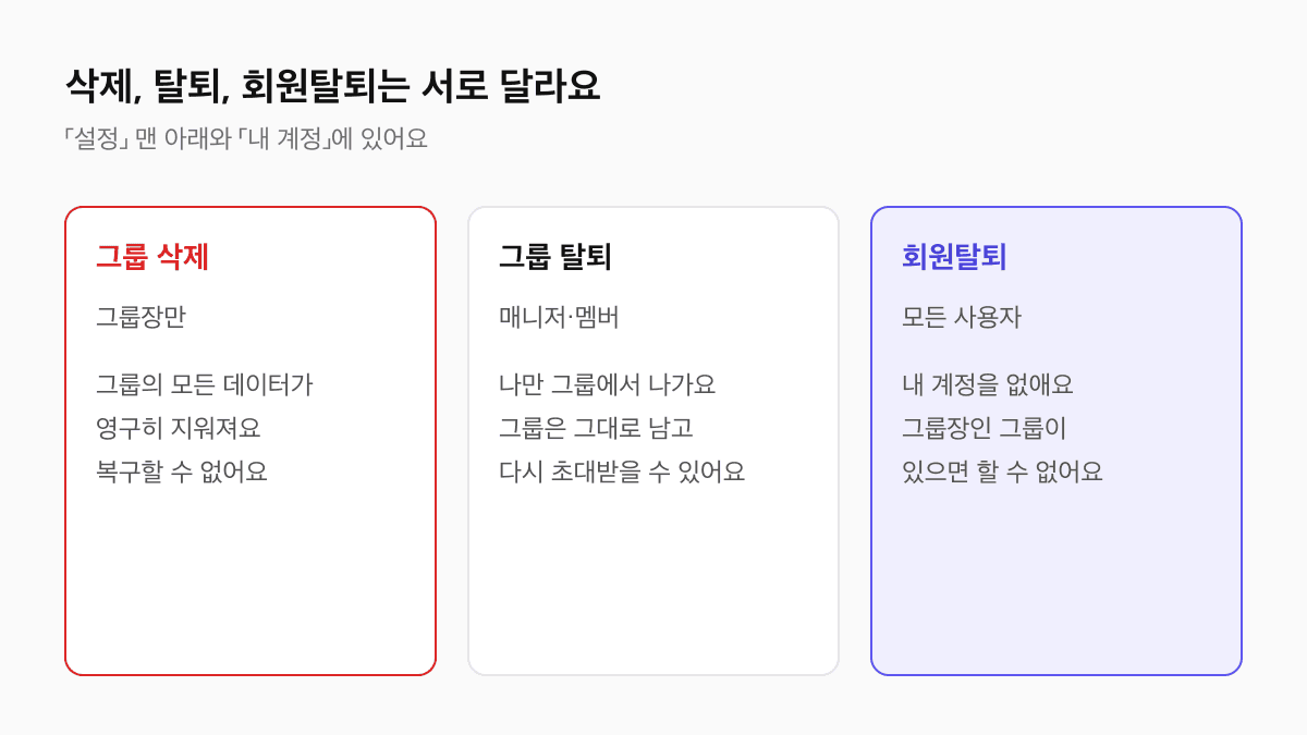 제로콜 그룹 삭제, 그룹 탈퇴, 회원탈퇴 비교 도식: 그룹 삭제는 그룹장만 가능하고 모든 데이터가 영구 삭제되며, 그룹 탈퇴는 매니저와 멤버가 나만 나가고, 회원탈퇴는 그룹장인 그룹이 있으면 할 수 없다