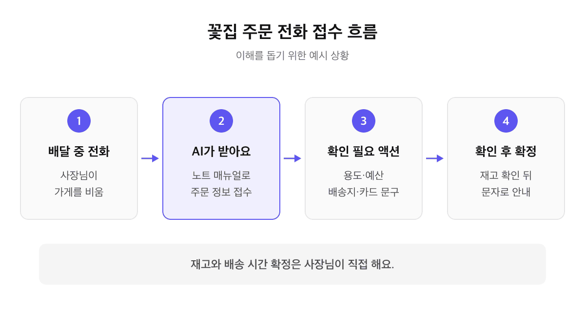 꽃집 주문 전화 접수 흐름: 배달 중 걸려온 주문 전화를 AI가 받아 용도·예산·배송지를 접수하고 사장님이 돌아와 확인 후 문자로 확정 안내하는 과정