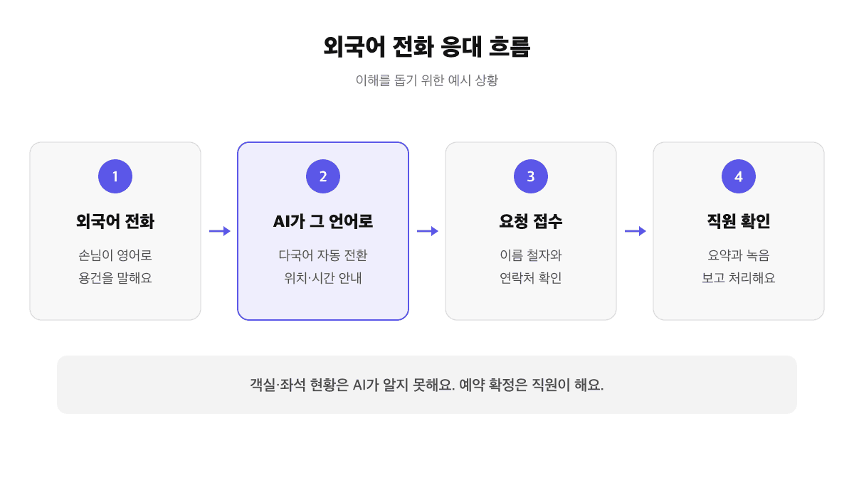 외국어 전화 응대 흐름: 외국인 손님이 영어로 용건을 말하면 다국어 자동 전환으로 AI가 같은 언어로 안내하고 요청을 접수한 뒤 직원이 요약과 녹음을 보고 처리하는 과정
