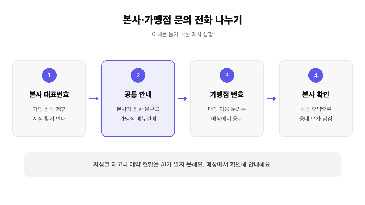 본사와 가맹점의 문의 전화 나누기: 본사 대표번호는 가맹 상담과 지점 안내를 맡고, 본사가 정한 공통 안내를 가맹점 매뉴얼에 넣어 각 매장이 이용 문의를 응대하며, 본사는 녹음과 요약으로 응대 편차를 점검하는 구조