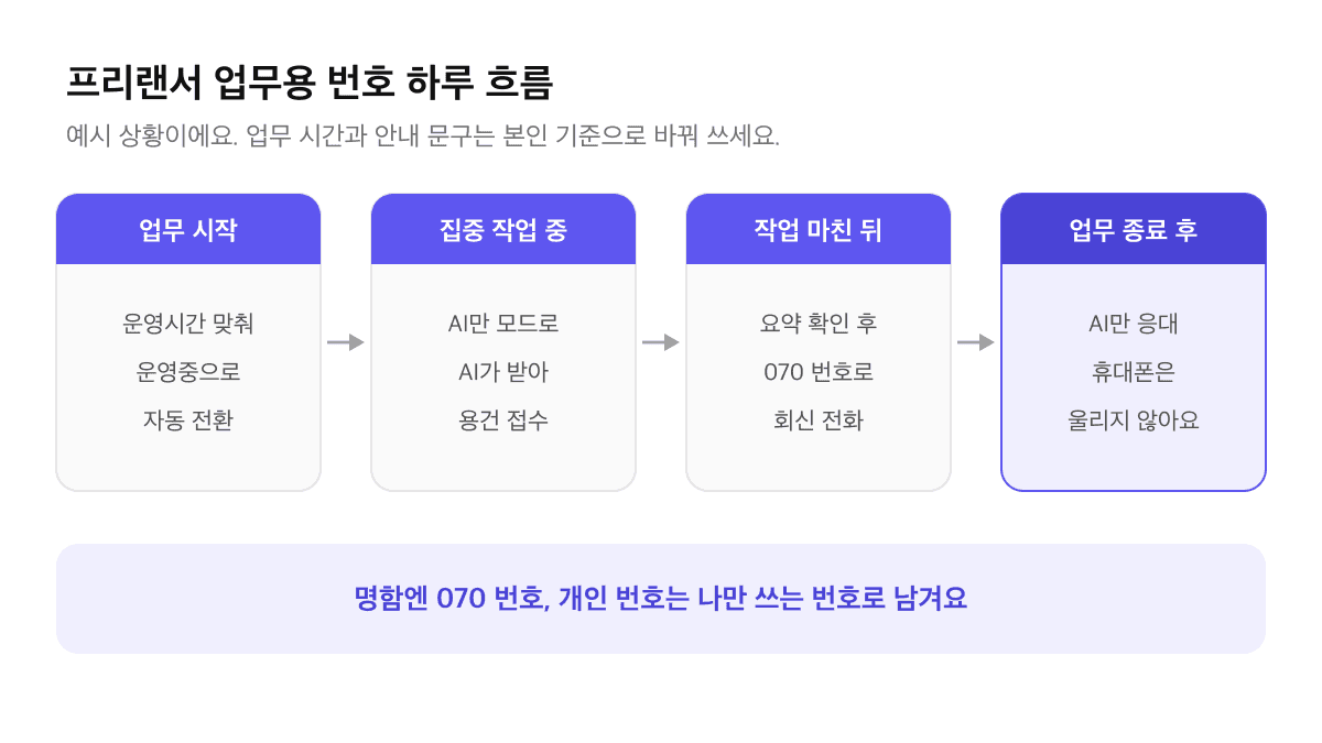 프리랜서 업무용 번호 하루 흐름 예시: 업무 시작 운영시간 자동 전환, 집중 작업 중 AI가 용건 접수, 점심 이후 070 번호로 회신, 업무 종료 후 AI만 응대