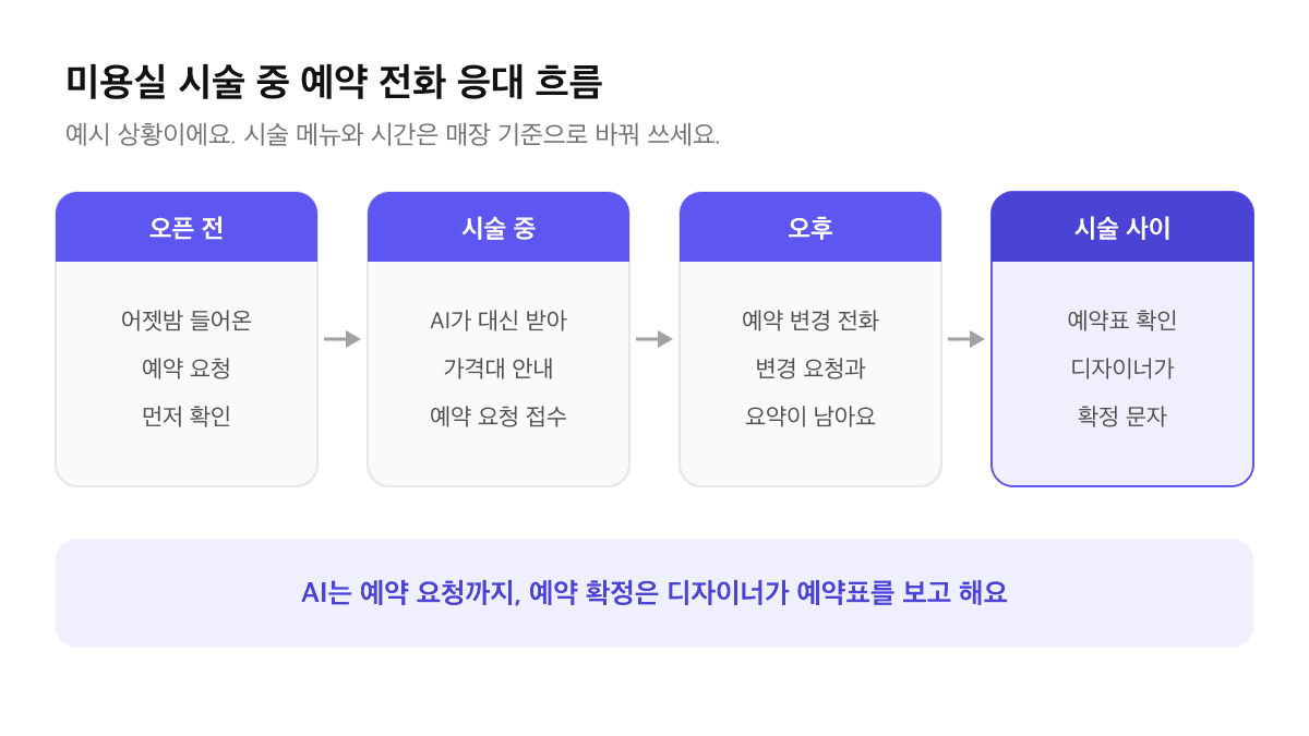 미용실 시술 중 예약 전화 응대 흐름 예시: 오픈 전 접수 확인, 시술 중 AI가 가격대와 소요 시간 안내 후 예약 요청 접수, 예약 변경 요청 기록, 시술 사이 디자이너가 예약표 확인 후 확정 문자