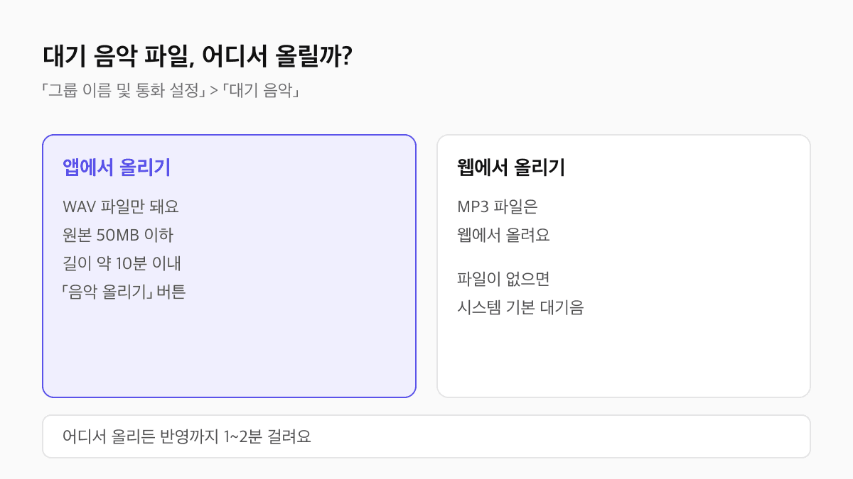 제로콜 대기 음악 업로드 비교 도식: 앱에서는 WAV 파일만 원본 50MB 이하 길이 약 10분 이내로 음악 올리기 버튼으로 올리고, MP3 파일은 웹에서 올리며 어디서 올리든 반영까지 1~2분 걸린다