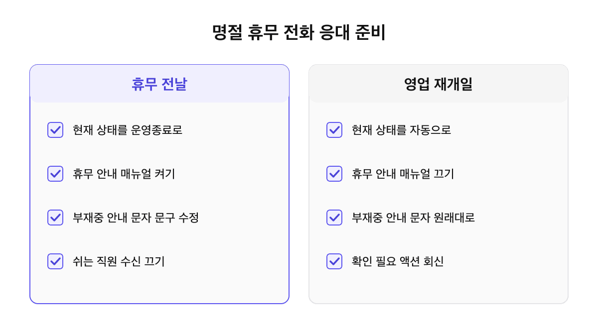 명절 휴무 전화 응대 준비 체크리스트: 현재 상태 운영종료로 변경, 휴무 안내 매뉴얼 켜기, 부재중 안내 문자 문구 수정, 담당자 수신 설정, 영업 재개일에 자동으로 되돌리기