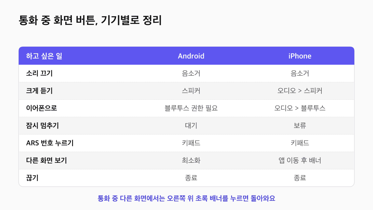 제로콜 통화 중 화면 버튼을 Android와 iPhone으로 나눈 표: 음소거, 스피커, 블루투스, 대기·보류, 키패드, 최소화, 종료