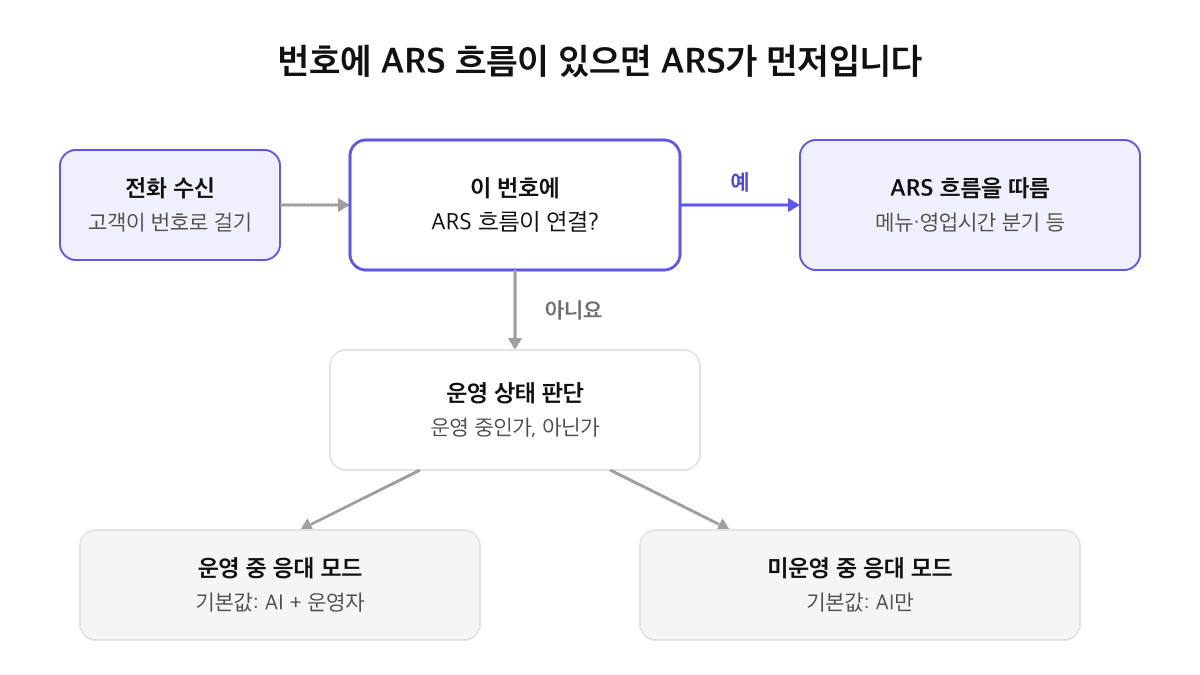 전화 수신 판단 흐름도: 번호에 ARS 흐름이 연결되어 있으면 ARS 흐름을 따르고, 없으면 운영 상태를 판단해 운영 중 응대 모드(기본 AI + 운영자) 또는 미운영 중 응대 모드(기본 AI만)를 적용