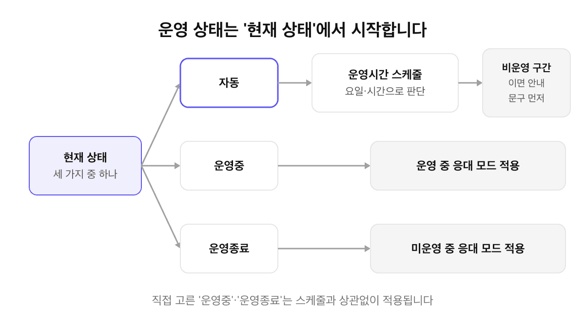 운영 상태 판단 도식: 현재 상태가 자동이면 운영시간 스케줄과 비운영 구간으로 판단하고, 운영중이면 운영 중 응대 모드, 운영종료면 미운영 중 응대 모드를 적용