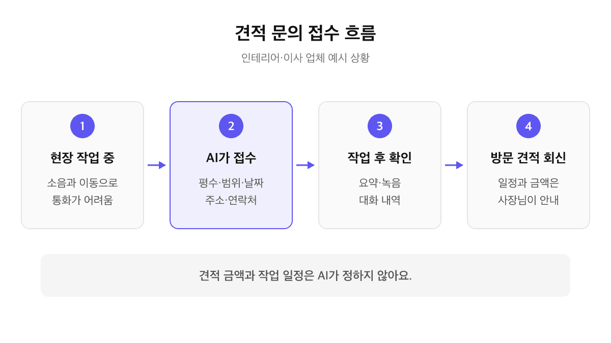 인테리어·이사 견적 문의 접수 흐름: 현장 작업 중 걸려온 견적 전화를 AI가 받아 평수·범위·날짜를 접수하고 작업이 끝난 뒤 사장님이 정리된 내용을 보고 회신하는 과정