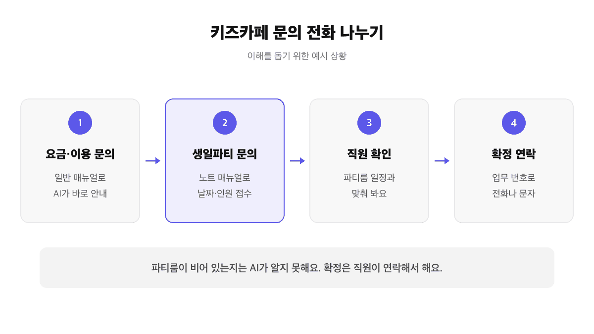 키즈카페 문의 전화 나누기: 요금·이용 문의는 AI가 매뉴얼로 바로 안내하고, 생일파티 문의는 날짜와 인원을 접수해 직원이 파티룸 일정을 확인한 뒤 확정 연락하는 과정