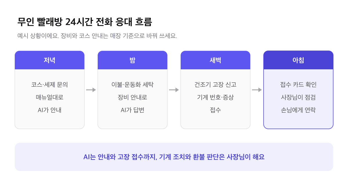 무인 빨래방 전화 응대 흐름 예시: 저녁 코스·세제 문의 안내, 밤 이불·운동화 세탁 안내, 새벽 건조기 고장 신고 접수, 아침 사장님이 접수 카드를 보고 점검 후 손님에게 연락