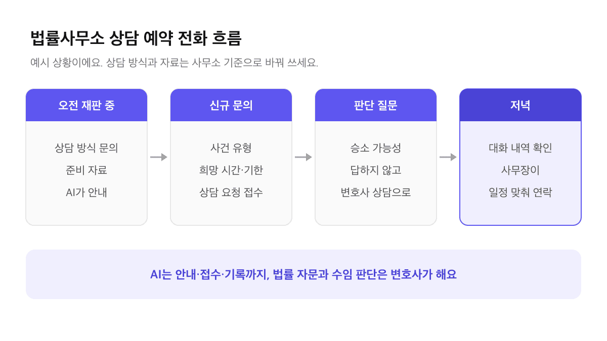 법률사무소 상담 예약 전화 흐름 예시: 오전 재판 중 상담 방식 안내, 신규 문의 사건 유형과 희망 시간 접수, 승소 가능성 질문은 답하지 않고 상담 요청으로, 저녁 사무장이 대화 내역 확인 후 연락