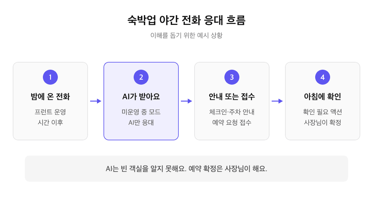 숙박업소 야간 전화 응대 흐름: 밤에 걸려온 전화를 AI가 받아 체크인·주차는 안내하고 예약 요청은 접수한 뒤 아침에 사장님이 확인하는 과정