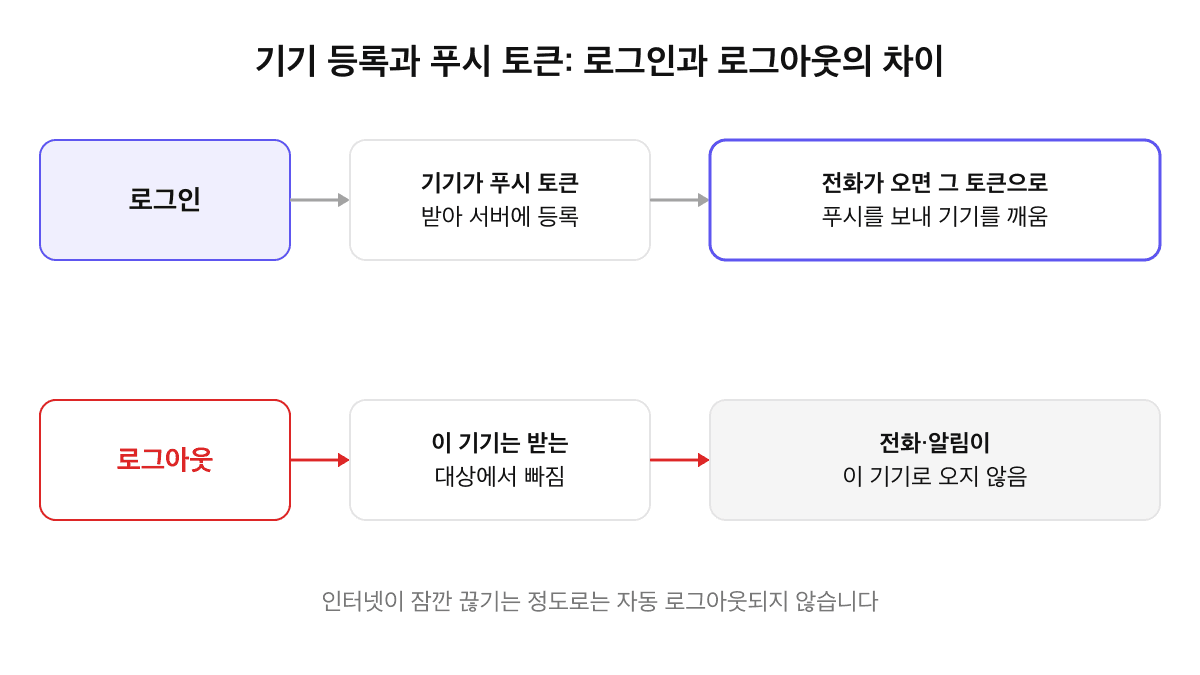 기기 등록과 푸시 토큰 도식: 로그인하면 기기가 푸시 토큰을 받아 서버에 등록하고 전화가 오면 그 토큰으로 푸시를 보내 기기를 깨움, 로그아웃하면 이 기기는 받는 대상에서 빠져 전화와 알림이 오지 않음