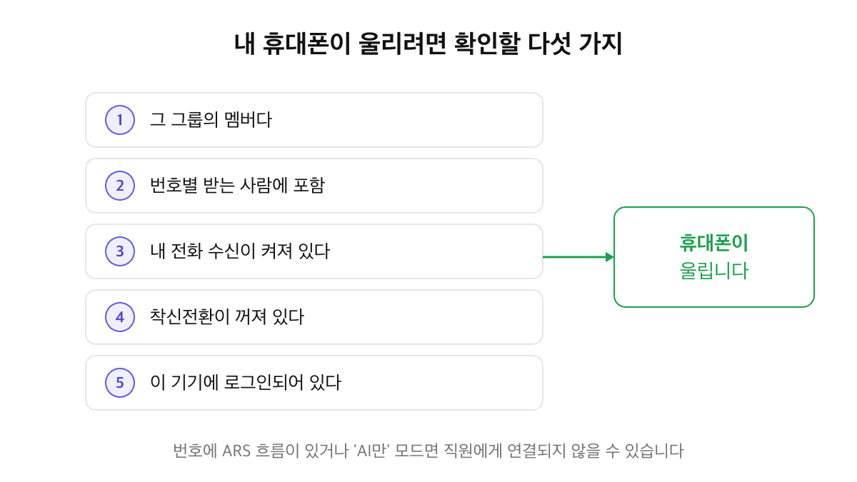 내 휴대폰이 울리기 위한 다섯 가지 조건: 그 그룹의 멤버, 번호별 받는 사람에 포함, 내 전화 수신 켜짐, 착신전환 꺼짐, 이 기기에 로그인됨, 번호에 ARS 흐름이 있거나 AI만 모드면 직원에게 연결되지 않을 수 있음