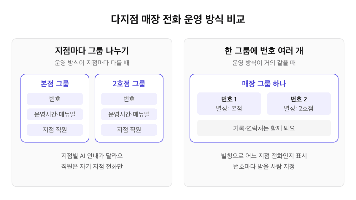 다지점 매장 전화 운영 방식 비교: 지점마다 그룹을 나누는 방식과 한 그룹에 지점별 번호와 별칭을 두는 방식의 차이