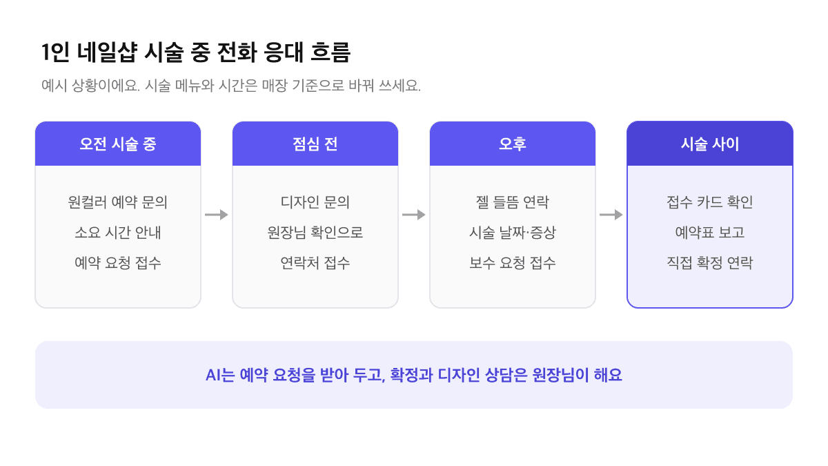 1인 네일샵 시술 중 전화 응대 흐름 예시: 오전 시술 중 예약 요청 접수, 점심 전 디자인 문의 접수, 오후 젤 들뜸 보수 요청 접수, 시술 사이 원장님이 카드 확인 후 직접 연락
