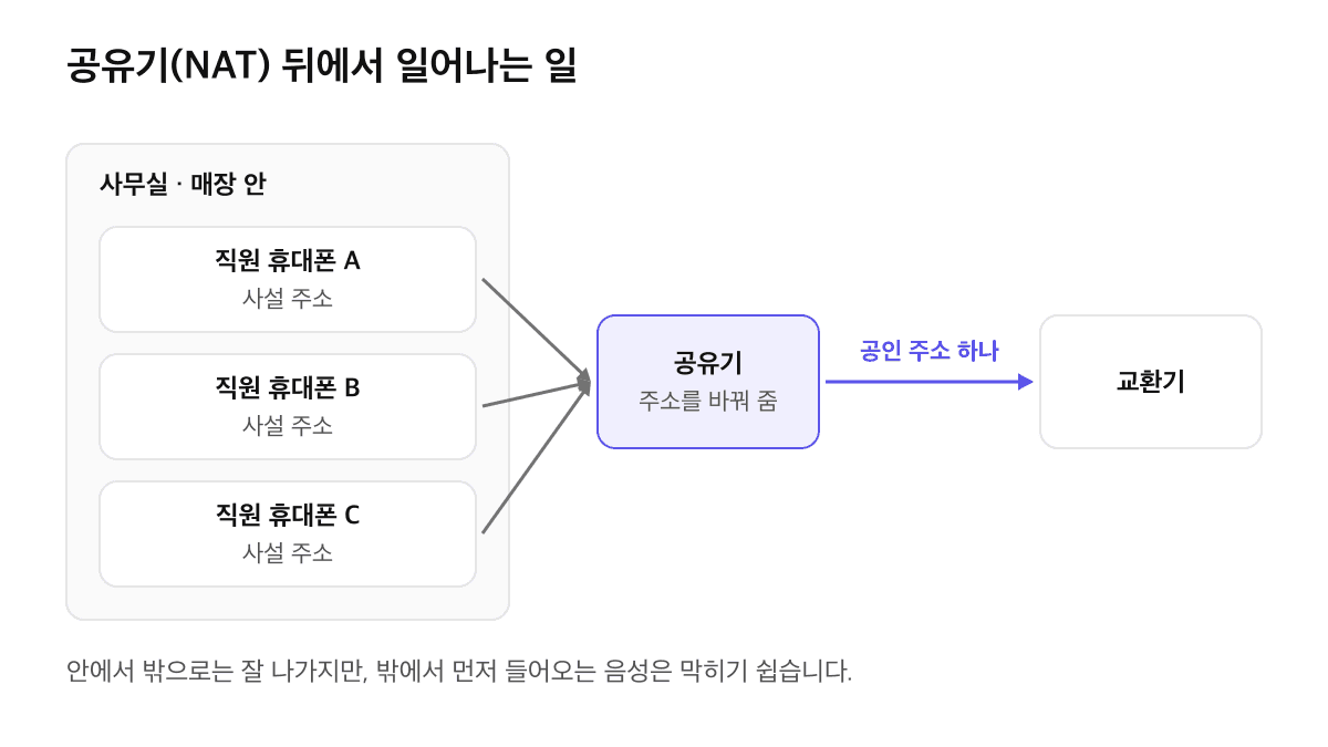 사무실 안 직원 휴대폰 A, B, C의 사설 주소가 공유기(NAT)를 거쳐 공인 주소 하나로 바뀌어 교환기와 통신하는 구조도