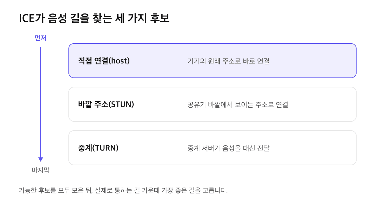 ICE가 직접 연결(host), 바깥 주소(STUN), 중계(TURN) 세 가지 후보를 우선순위대로 시도해 음성 길을 고르는 구조도