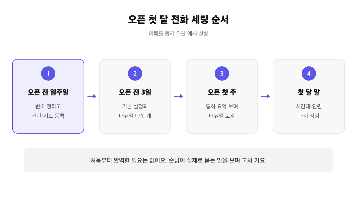 새로 오픈하는 매장의 첫 달 전화 세팅 순서: 오픈 전 일주일 번호 등록, 오픈 전 3일 기본 설정과 매뉴얼 작성, 오픈 첫 주 통화 요약을 보며 매뉴얼 보강, 첫 달 말 시간대와 인원 점검