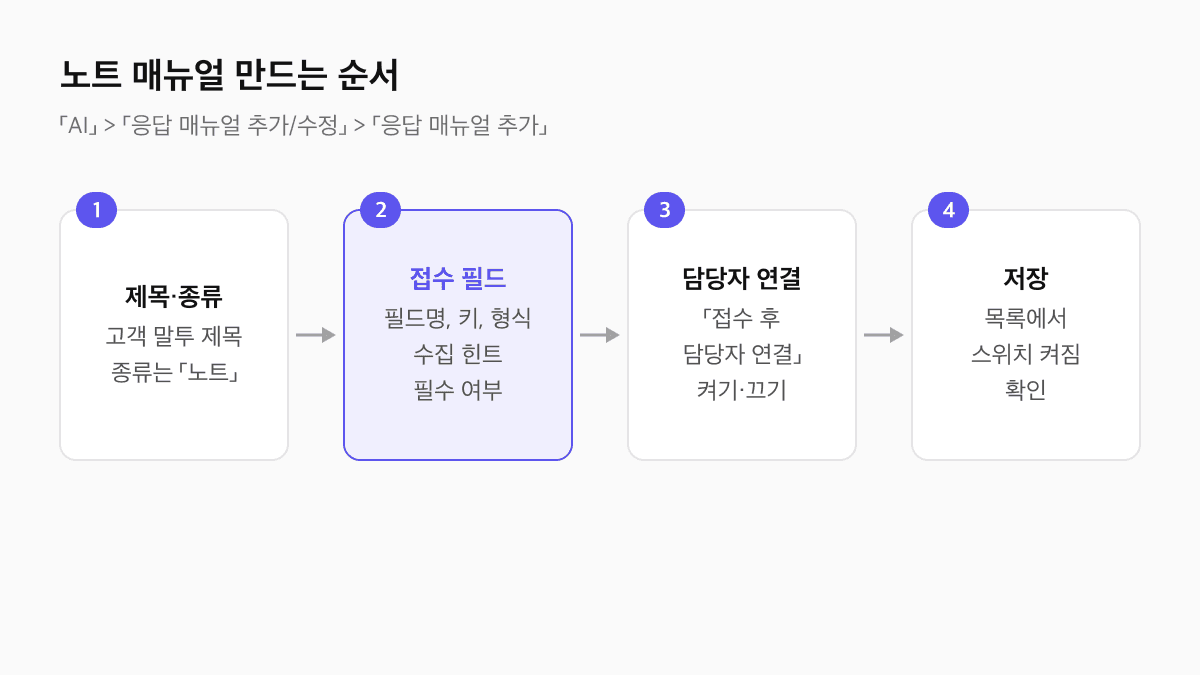 제로콜 노트 매뉴얼 만드는 순서: 제목과 노트 종류 선택, 접수 필드 추가, 접수 후 담당자 연결 설정, 저장의 네 단계