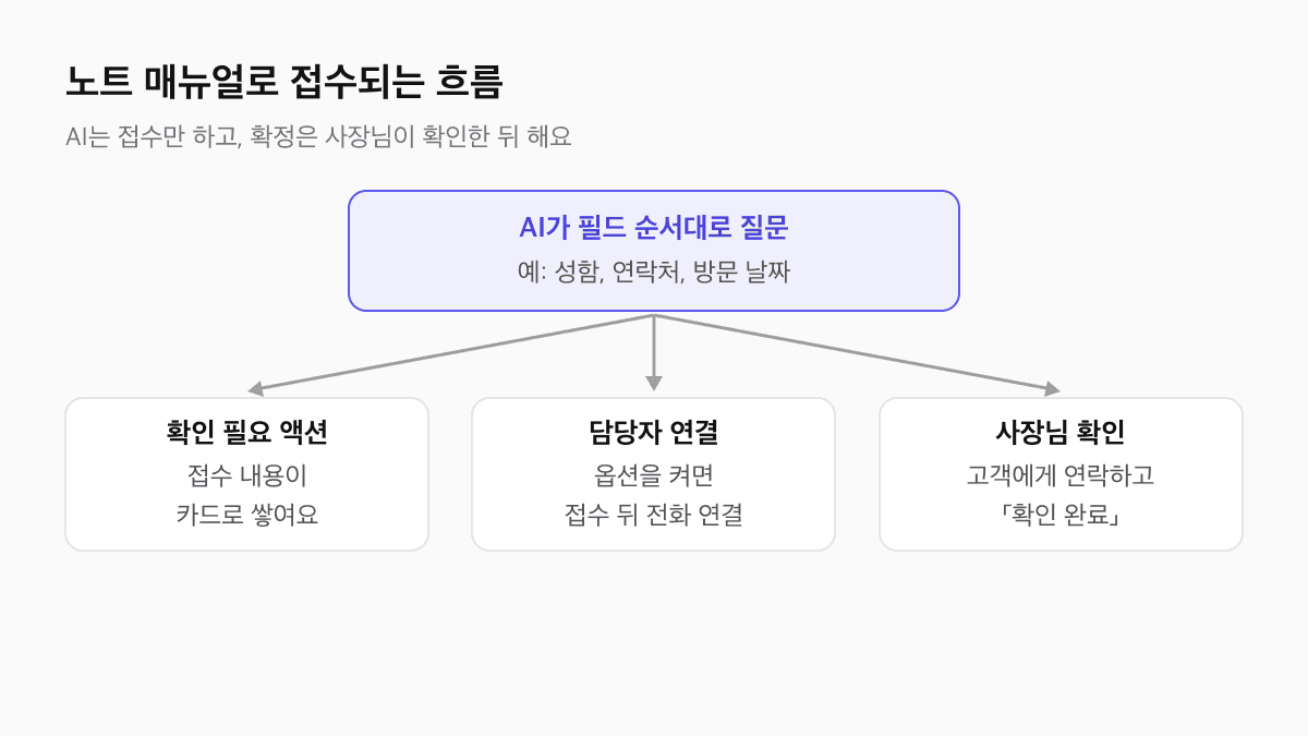 노트 매뉴얼 접수 흐름: AI가 접수 필드 순서대로 질문한 뒤 확인 필요 액션에 기록하고, 옵션에 따라 담당자에게 전화를 연결하며, 사장님이 확인 후 확인 완료 처리